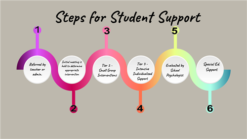 Steps for Student Support 